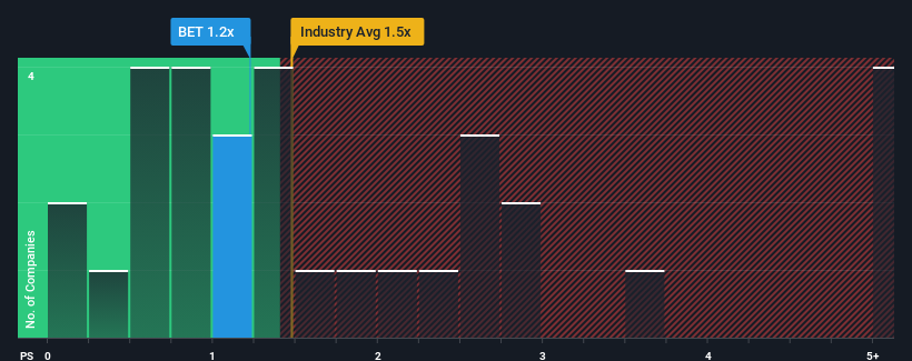 ps-multiple-vs-industry