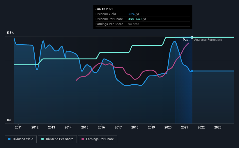 historic-dividend