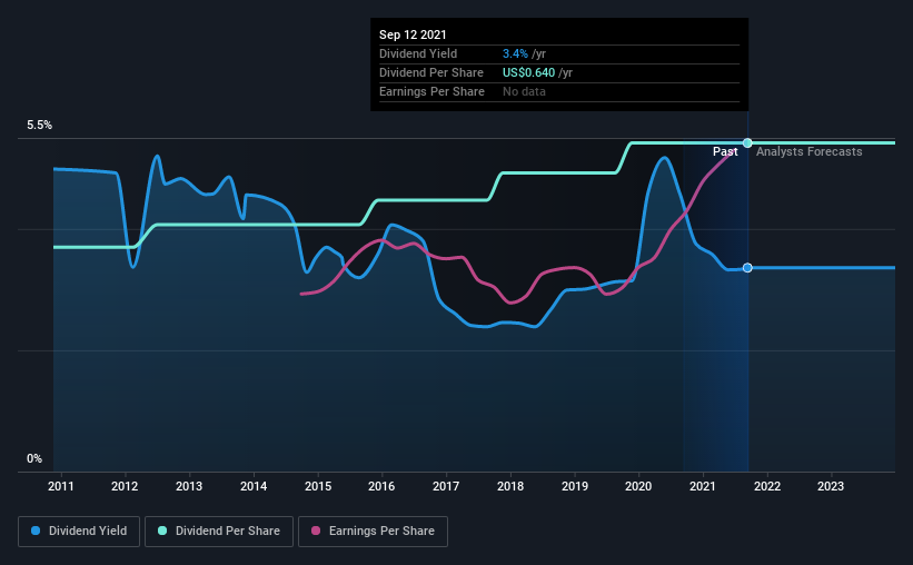 historic-dividend