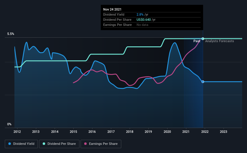 historic-dividend