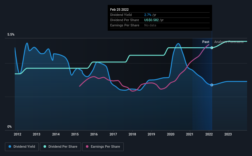 historic-dividend