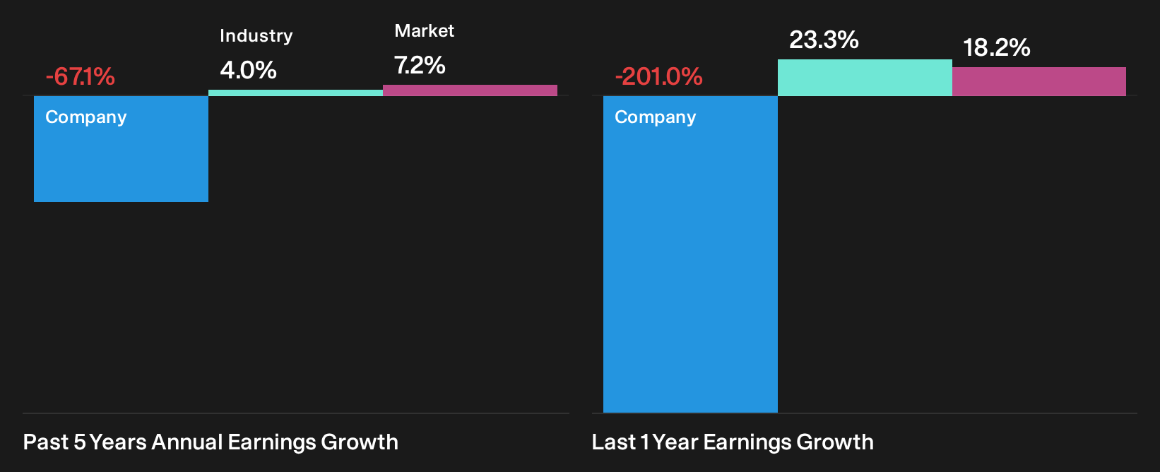 NasdaqGM:FGBI Past Earnings Growth as at Sep 2026