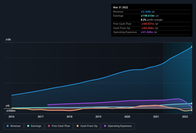 earnings-and-revenue-history