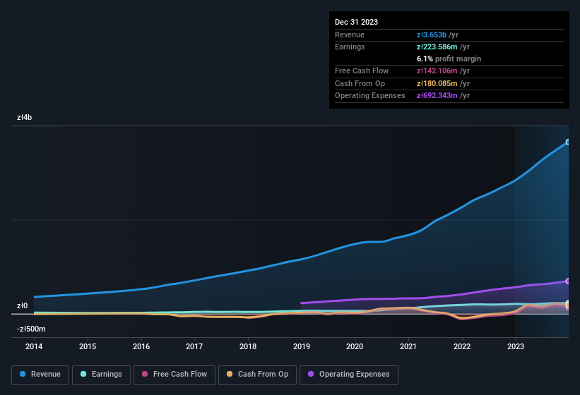 earnings-and-revenue-history