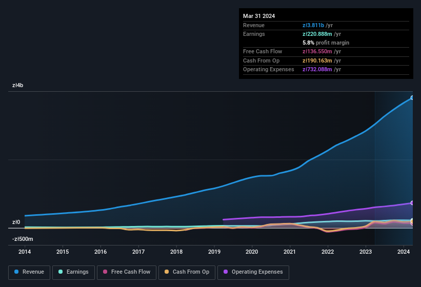 earnings-and-revenue-history