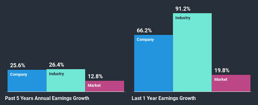 past-earnings-growth