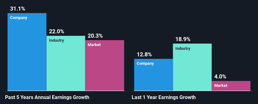 past-earnings-growth