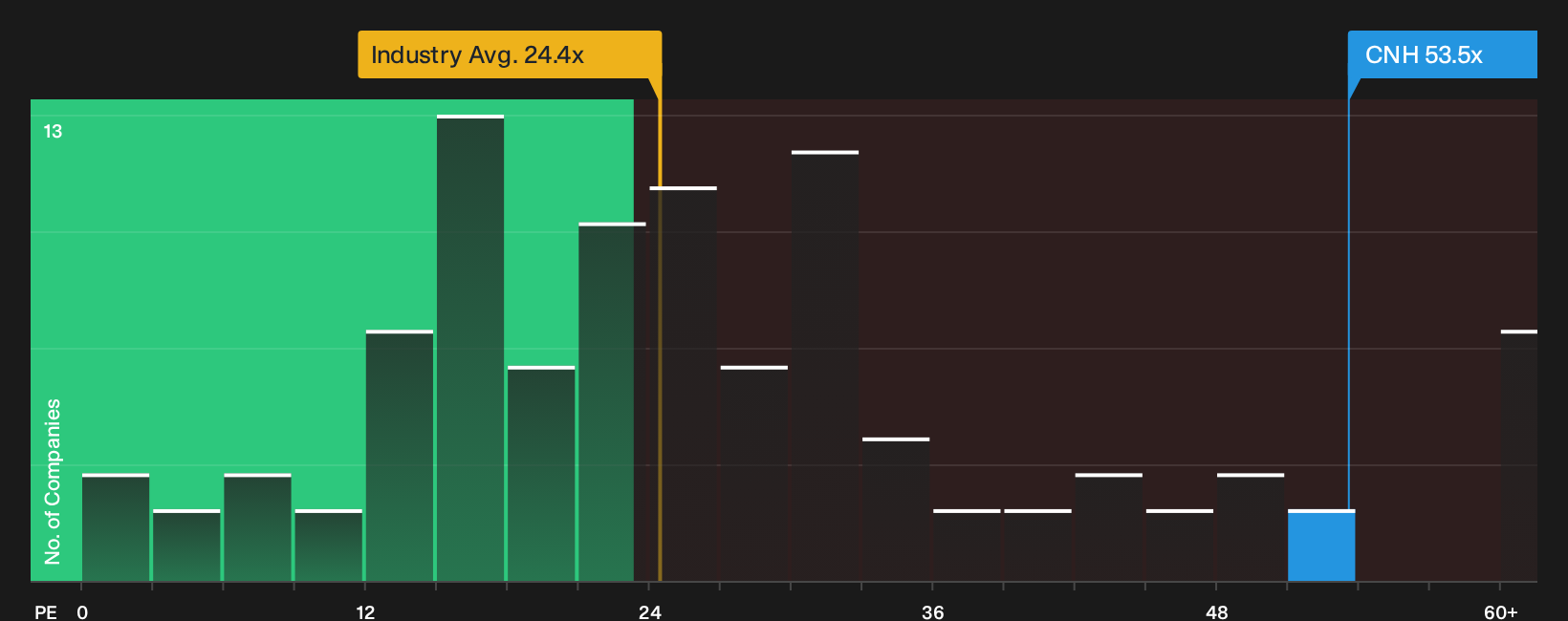 NYSE:CNH P/E Ratio as at Sep 2026