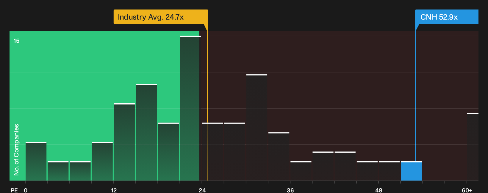 NYSE:CNH P/E Ratio as at Oct 2026