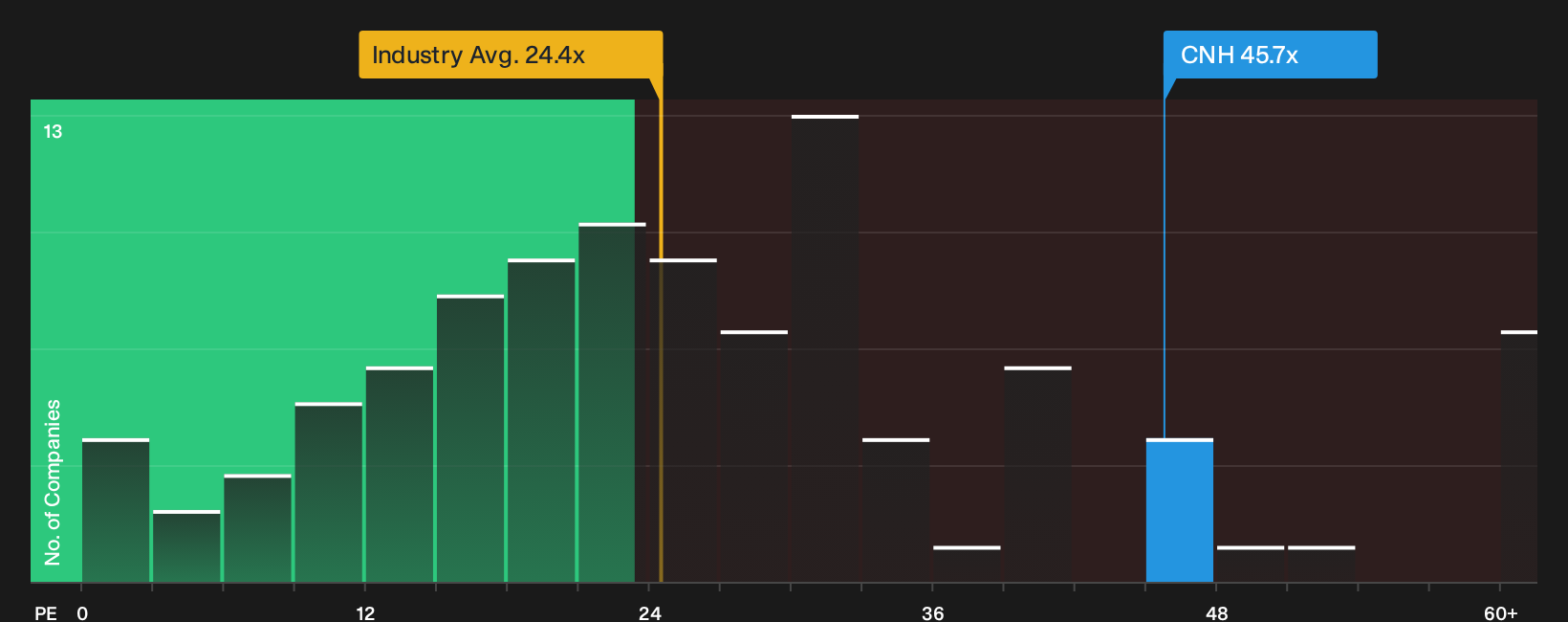 NYSE:CNH P/E Ratio as at Oct 2026