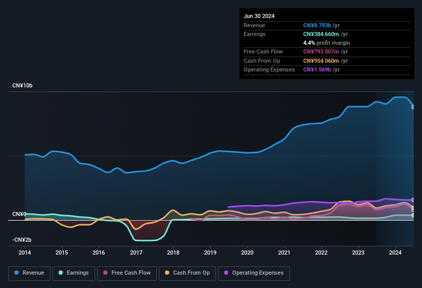 earnings-and-revenue-history