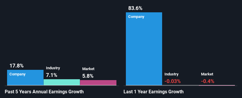 past-earnings-growth