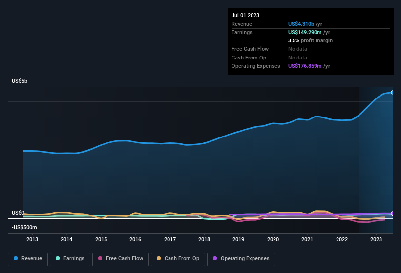 earnings-and-revenue-history