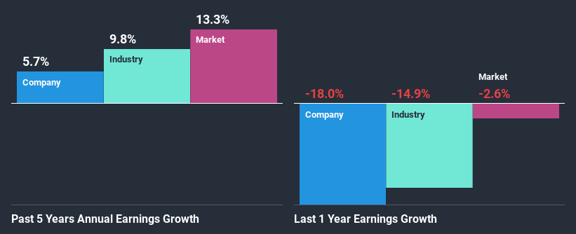 past-earnings-growth