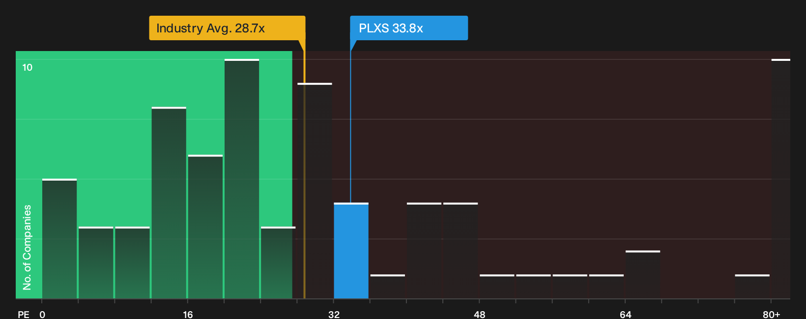 NasdaqGS:PLXS P/E Ratio as at Oct 2026