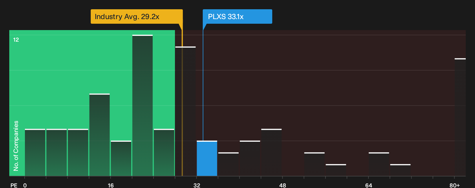NasdaqGS:PLXS P/E Ratio as at Oct 2026
