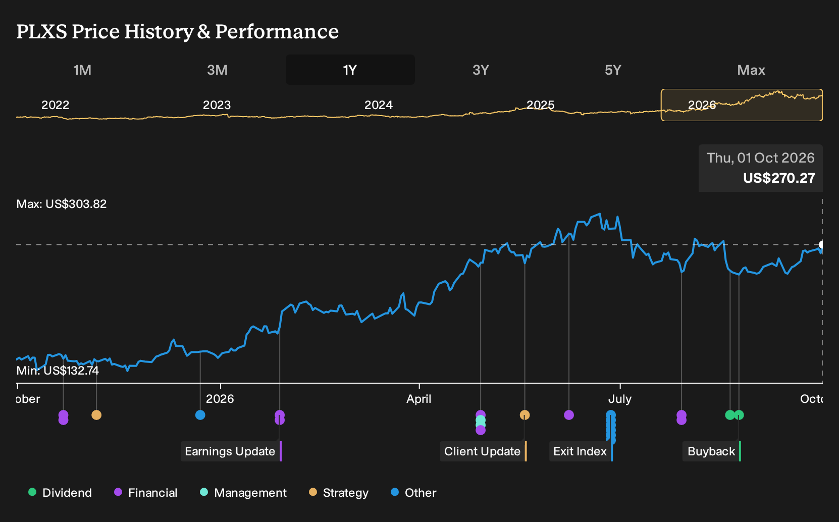 NasdaqGS:PLXS 1-Year Stock Price Chart