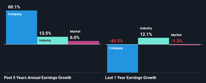 past-earnings-growth