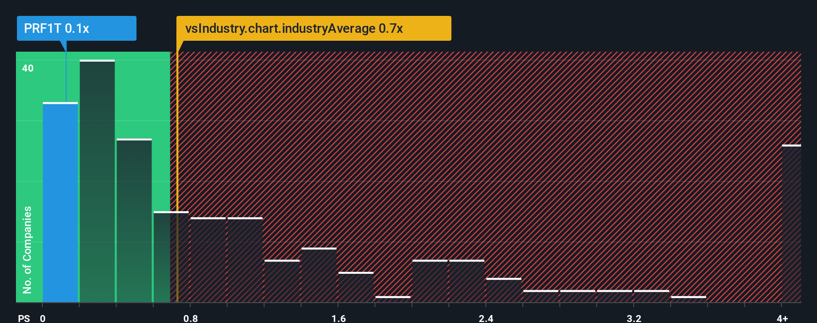 ps-multiple-vs-industry