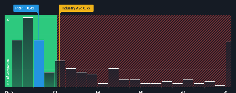 ps-multiple-vs-industry