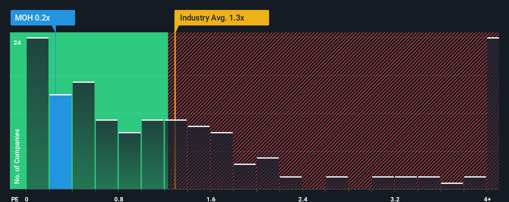 ps-multiple-vs-industry