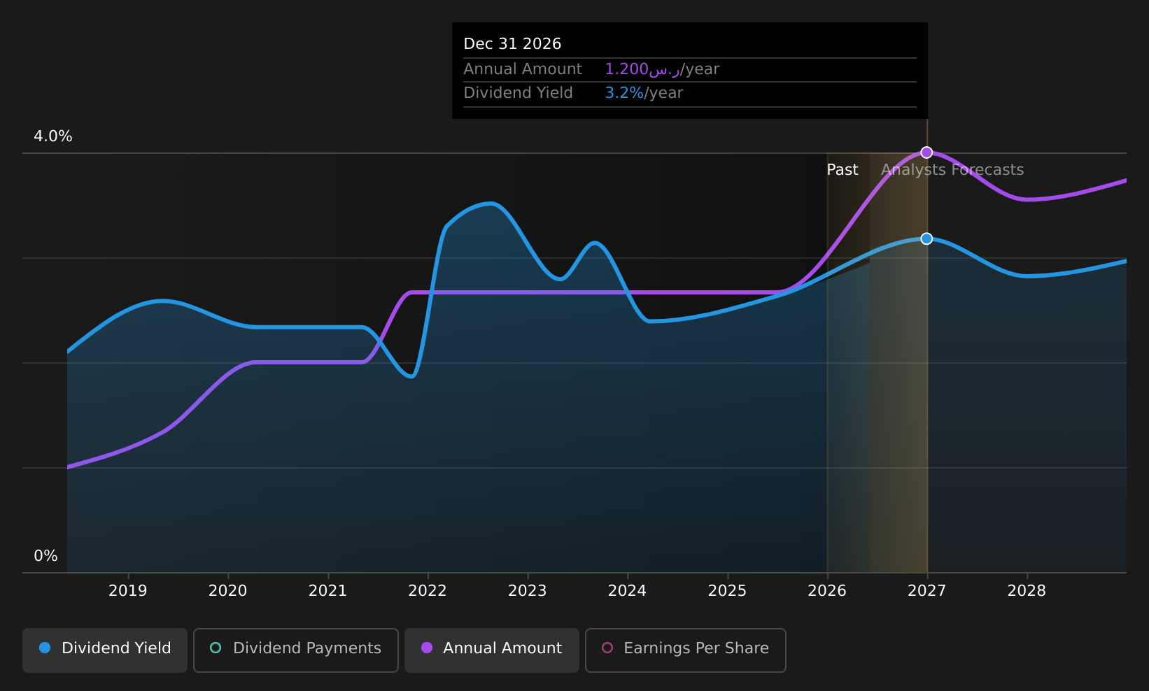 historic-dividend