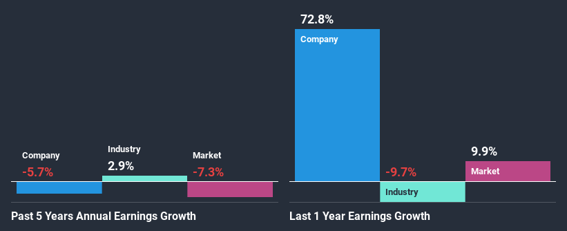 past-earnings-growth