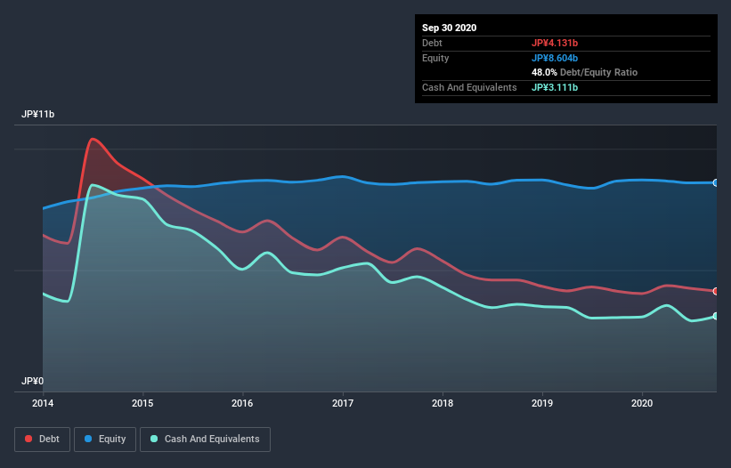 debt-equity-history-analysis