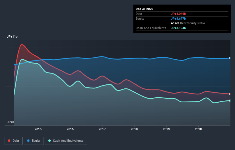 debt-equity-history-analysis