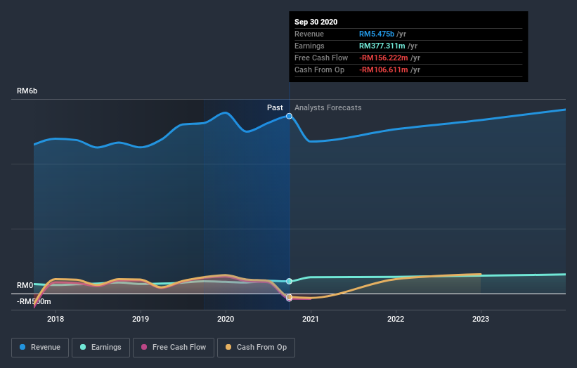 earnings-and-revenue-growth