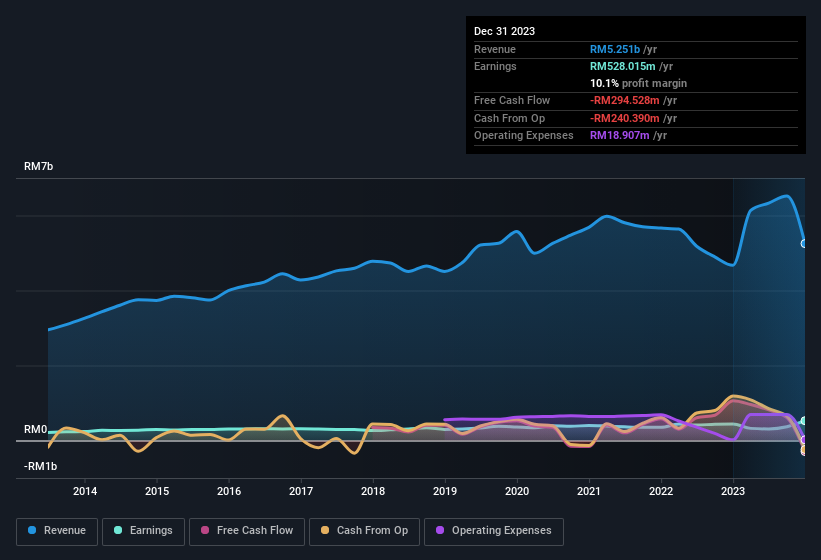 earnings-and-revenue-history