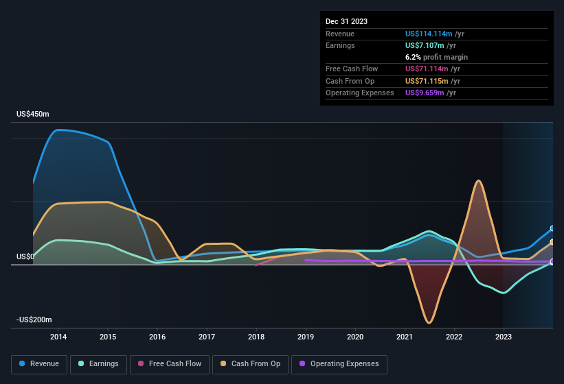 earnings-and-revenue-history