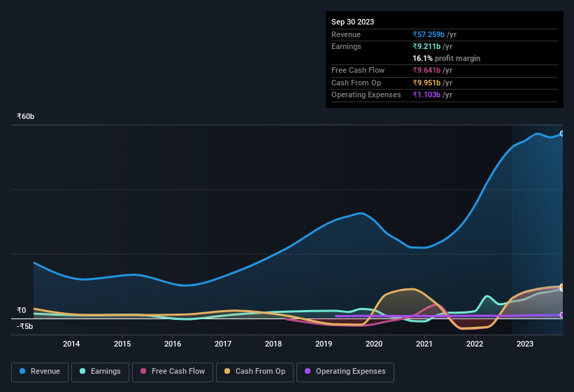 earnings-and-revenue-history