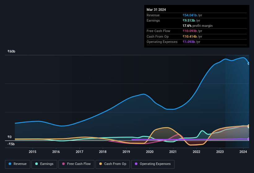 earnings-and-revenue-history