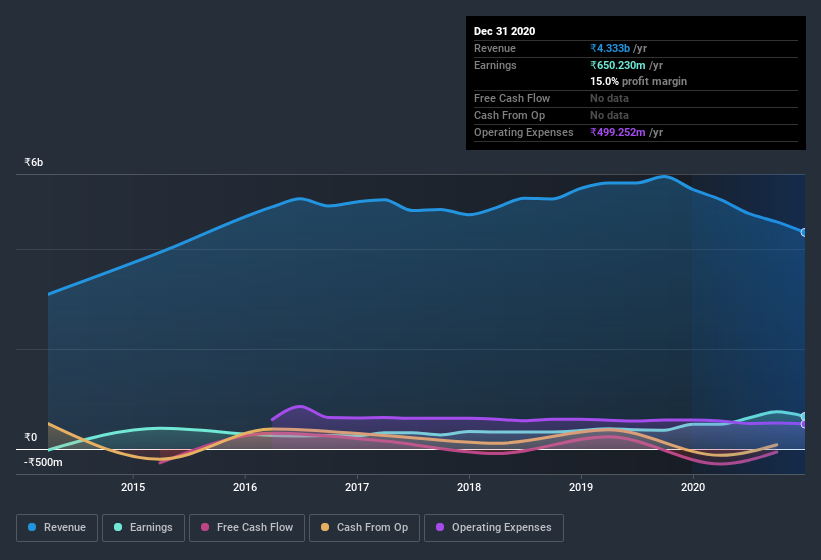 earnings-and-revenue-history