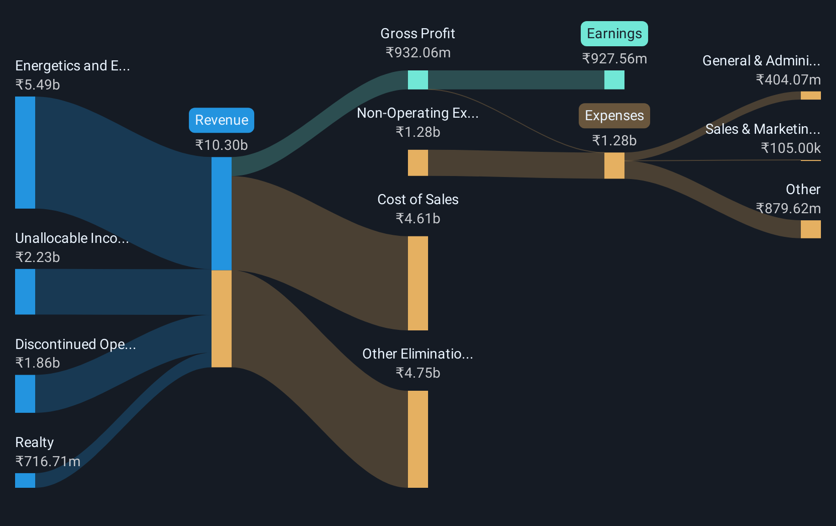 revenue-and-expenses-breakdown