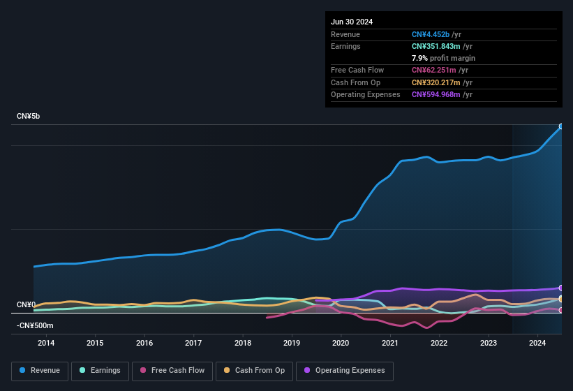 Profit and sales history