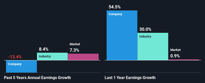 past-earnings-growth