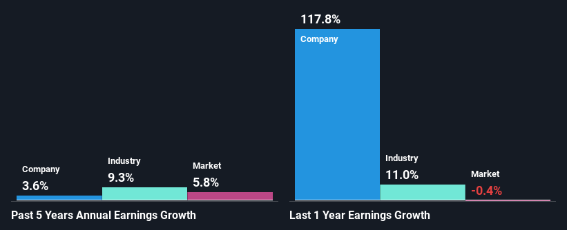 past-earnings-growth
