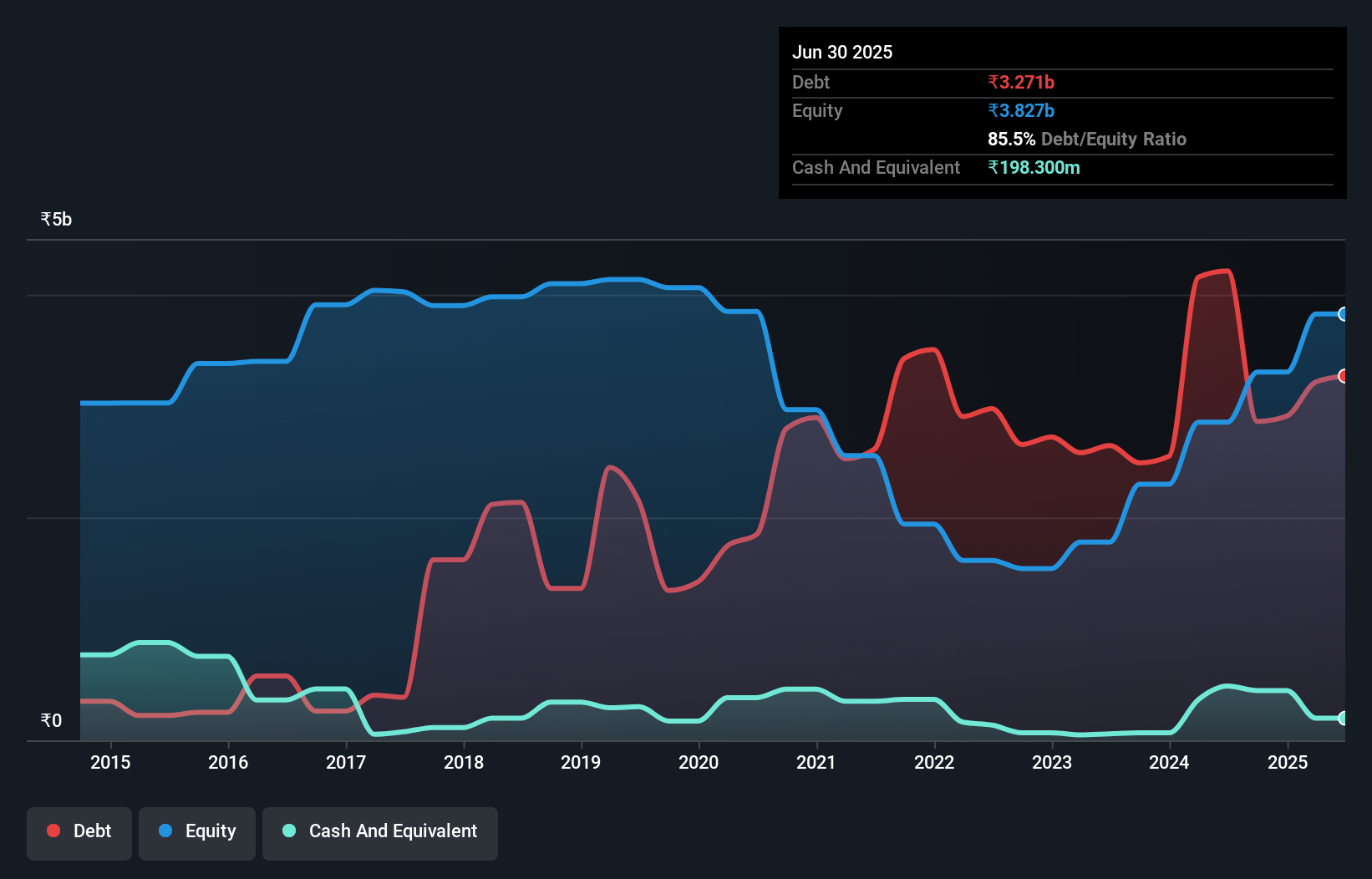 debt-equity-history-analysis