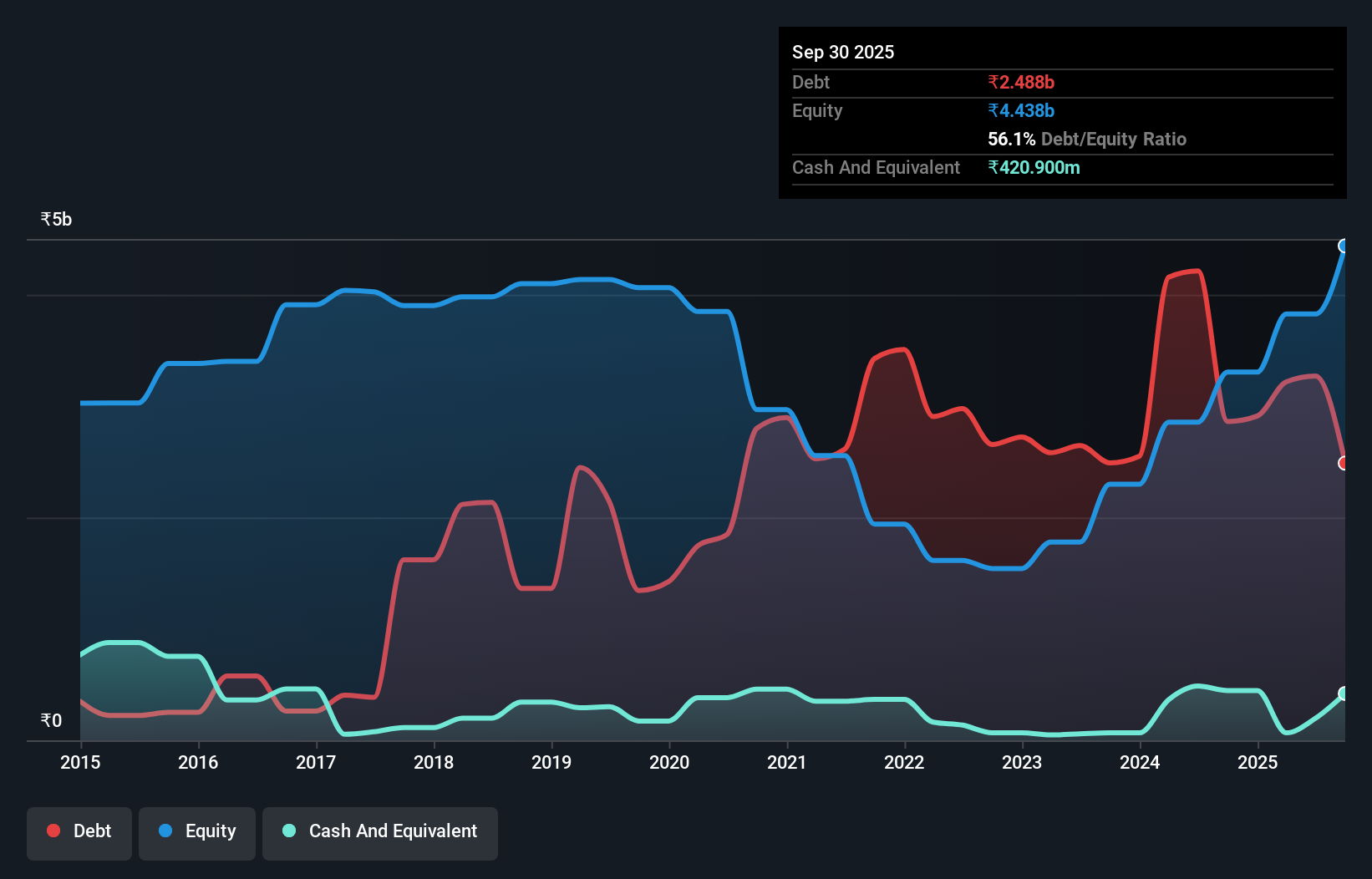 debt-equity-history-analysis