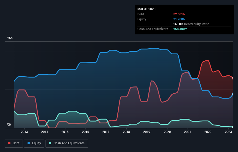 debt-equity-history-analysis