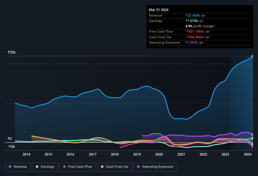 earnings-and-revenue-history