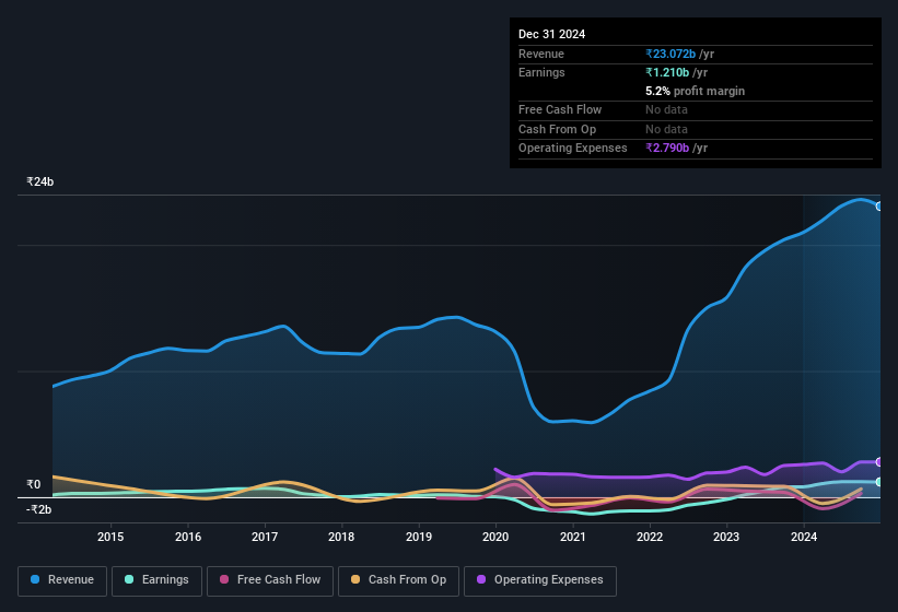 earnings-and-revenue-history