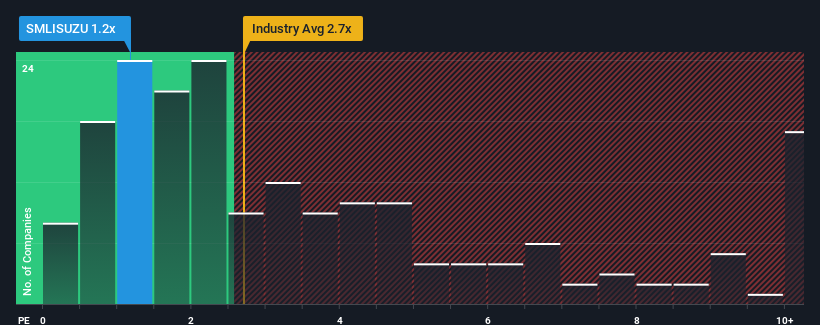 ps-multiple-vs-industry