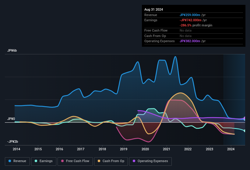 earnings-and-revenue-history