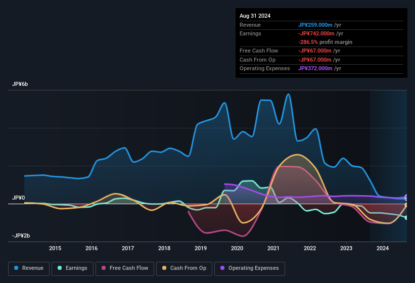 earnings-and-revenue-history