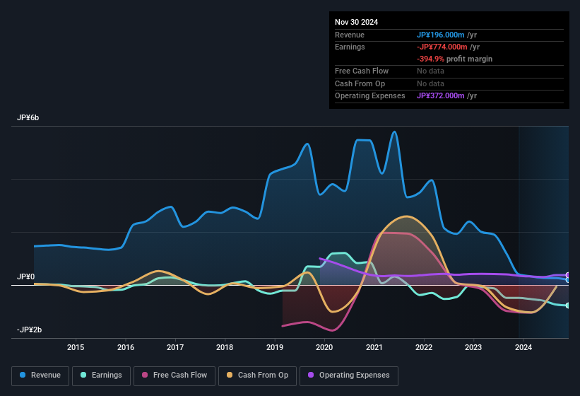 earnings-and-revenue-history