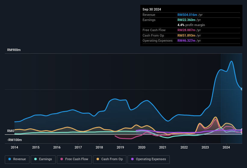 earnings-and-revenue-history