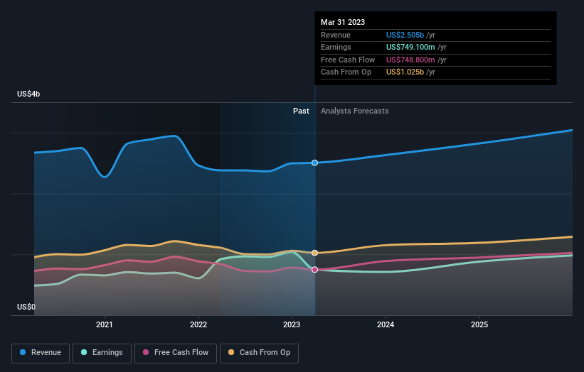 earnings-and-revenue-growth